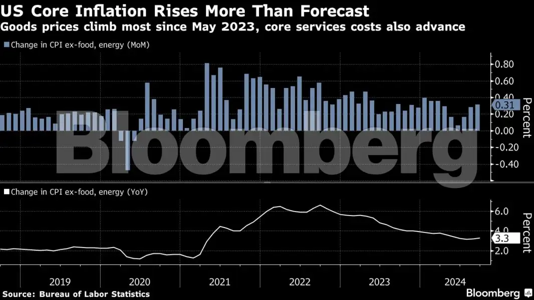 Charting the global economy: US inflation exceeds forecasts - The ...