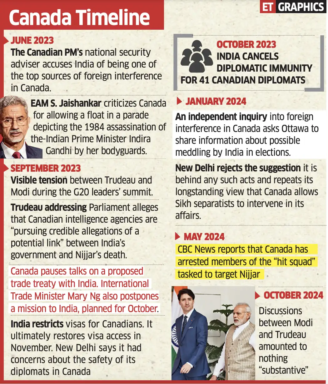 From Nijjar to nukes, why India-Canada relations going through a