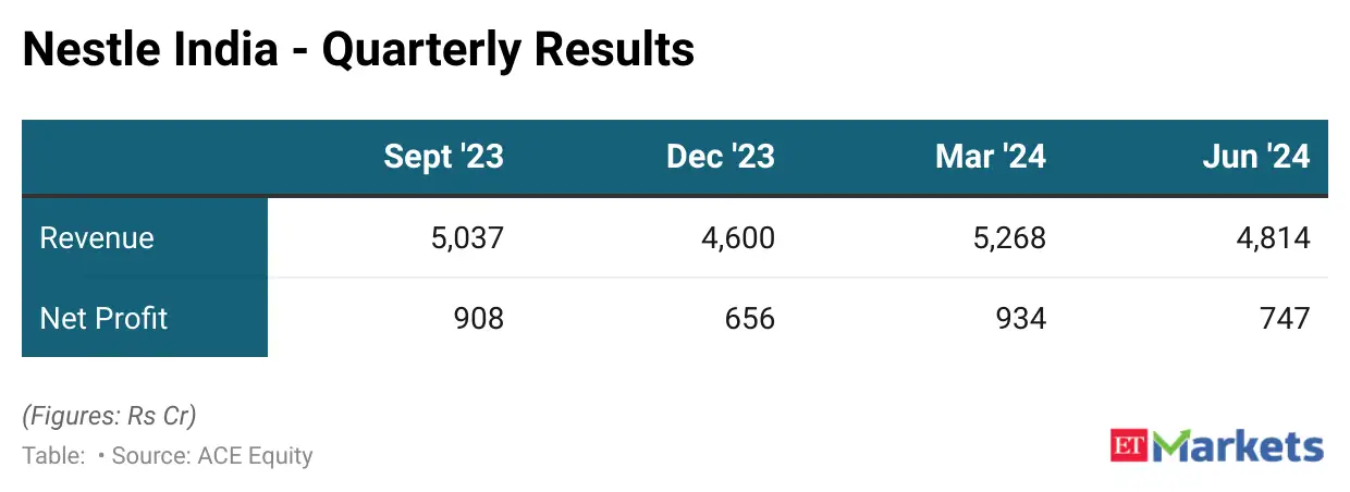 Nestle Q2 results preview: Revenue may grow at 5-7% on volume, price ...