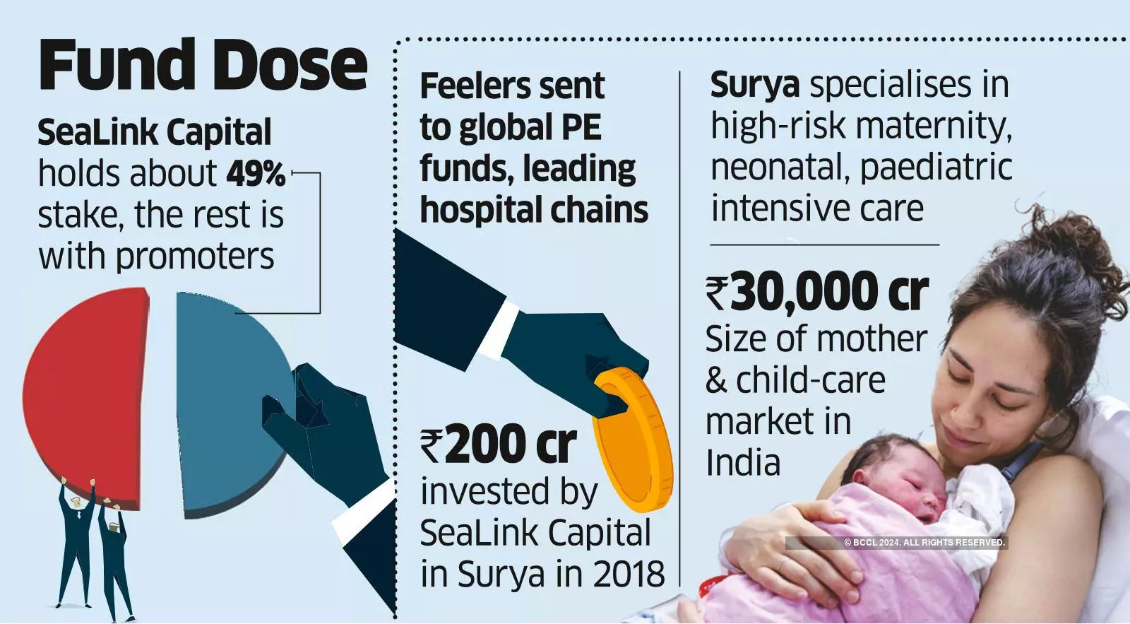 SeaLink, Promoter Plan to Sell Majority Stake in Surya Hospital