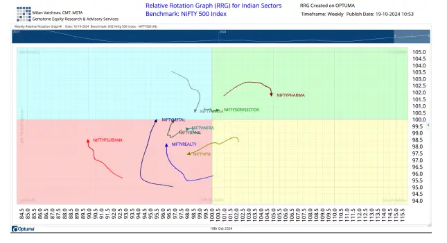 Sector rotation in focus: Where to find opportunities in a sideways ...