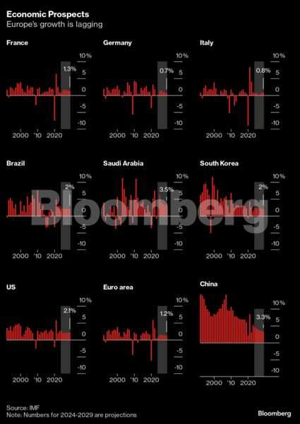 Charting The Global Economy: ECB Lowers Rates As Inflation Wanes - The ...