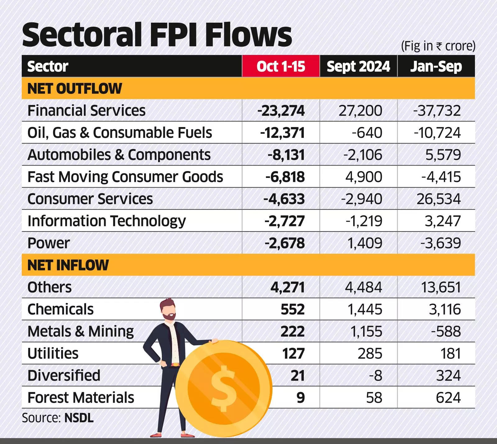 FPIs Pull Out ₹23,274 cr from Financial Services in 15 Days