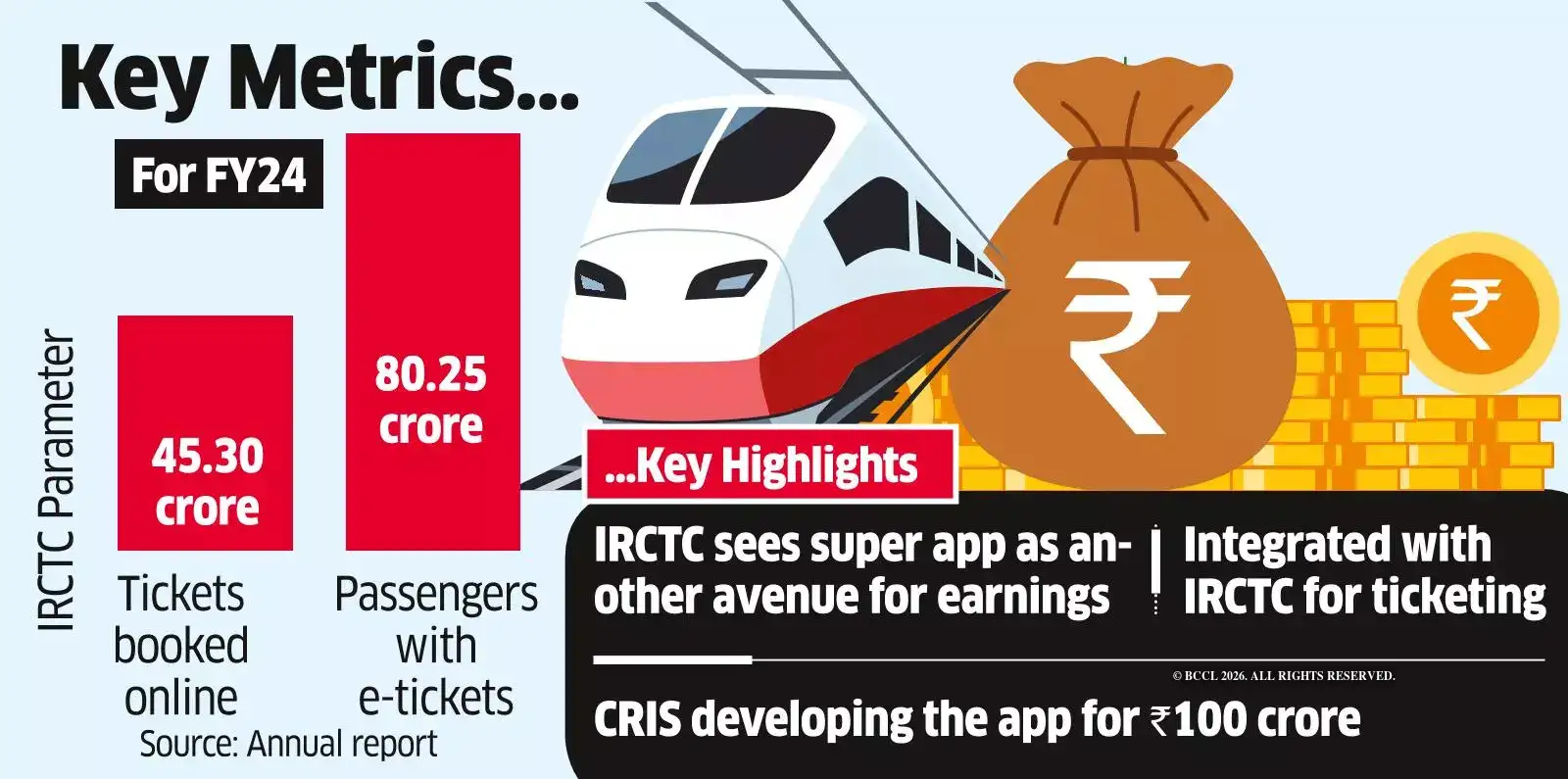 One railway app for ticketing, tracking trains expected to make its ...