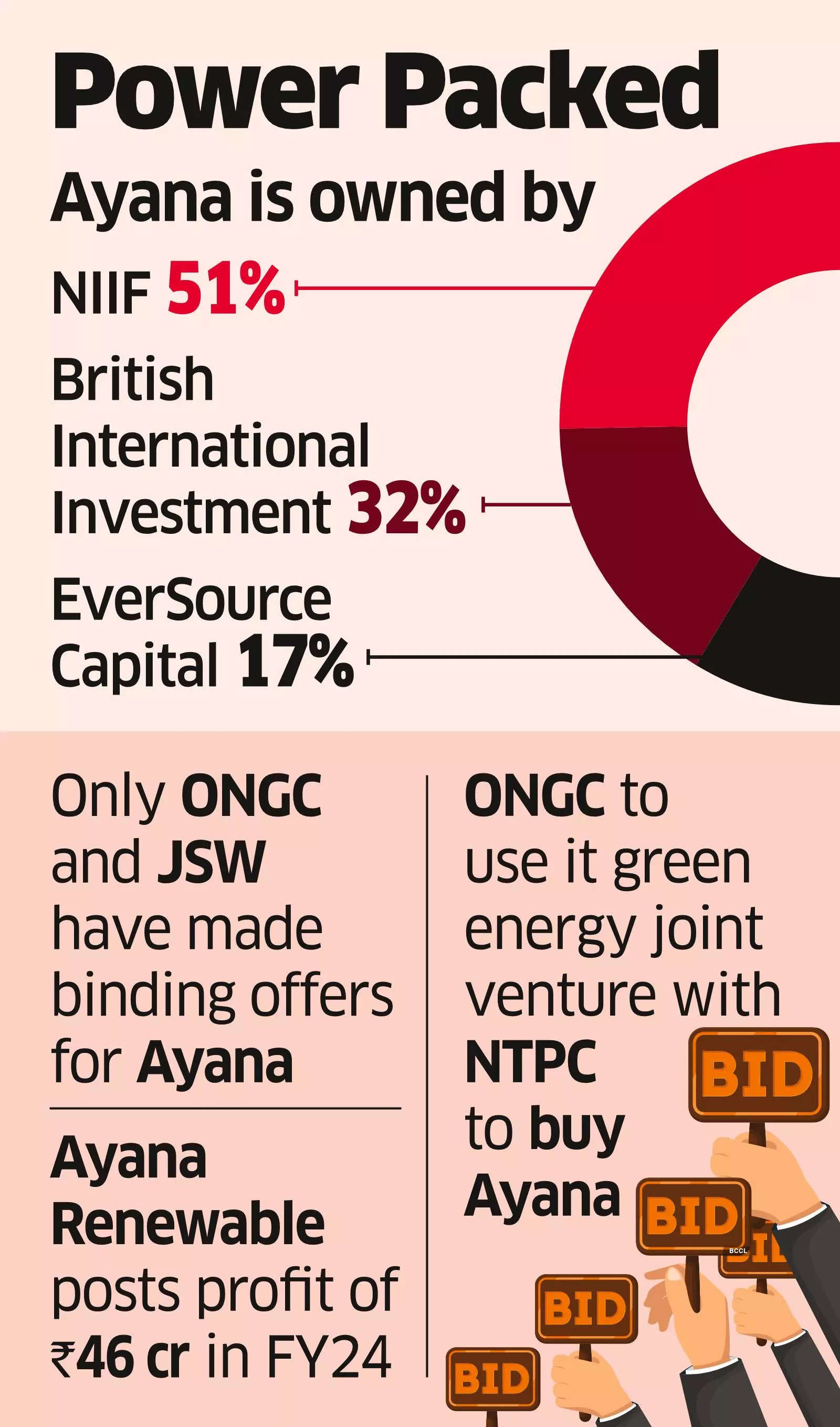 NTPC, ONGC may Join Hands to Acquire Ayana