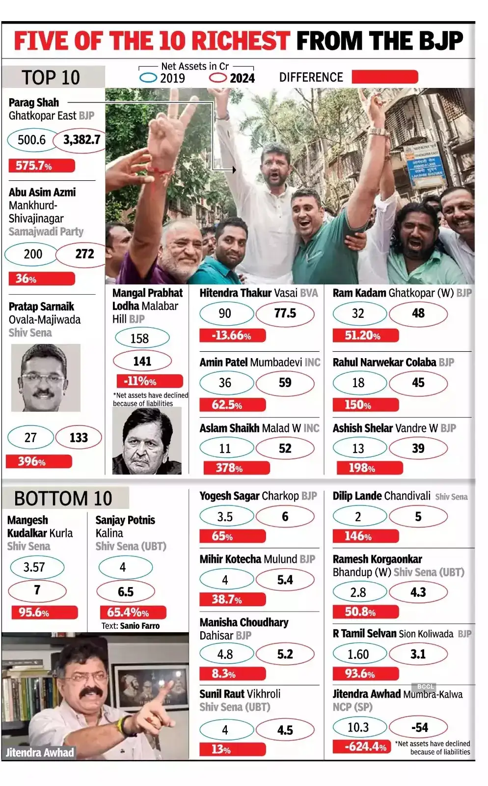 Meet ultra rich Mumbai MLAs who own real estate empires, assets worth ...