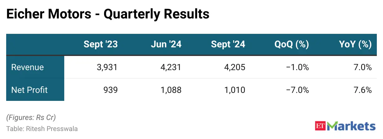 Eicher Motors Q2 results