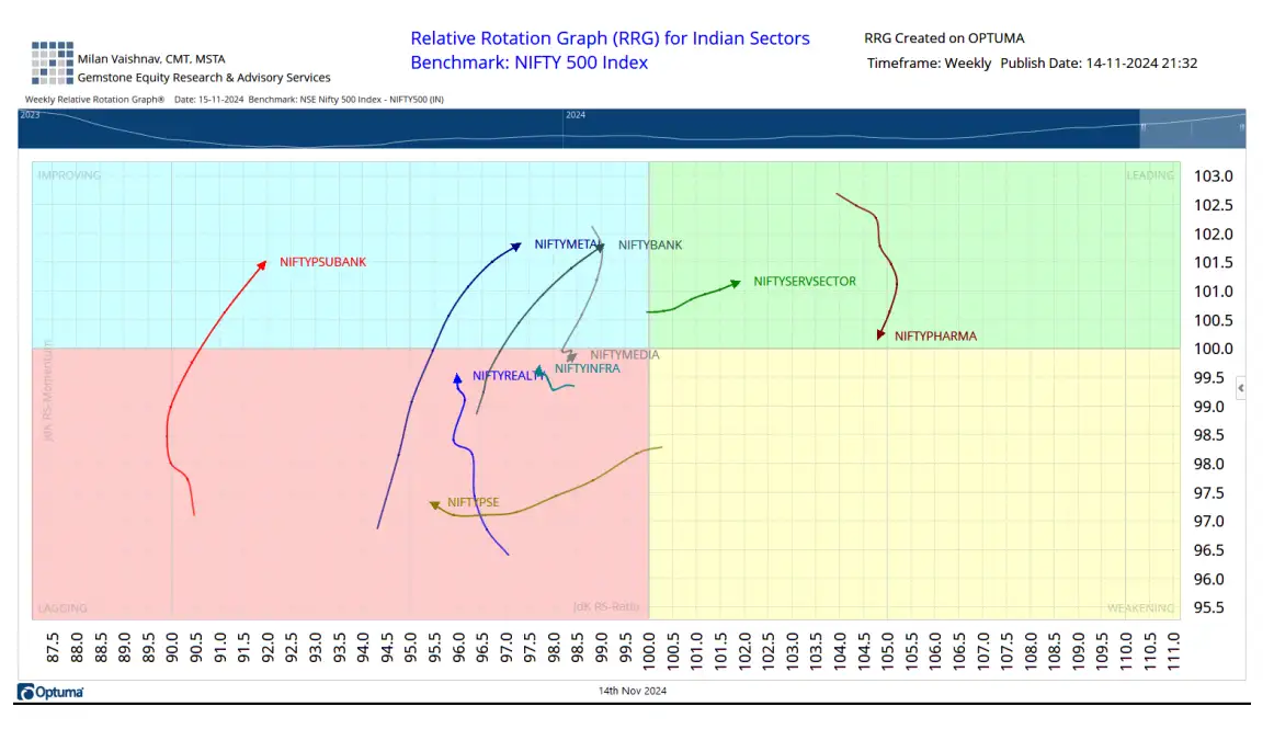 RRG 2 chart