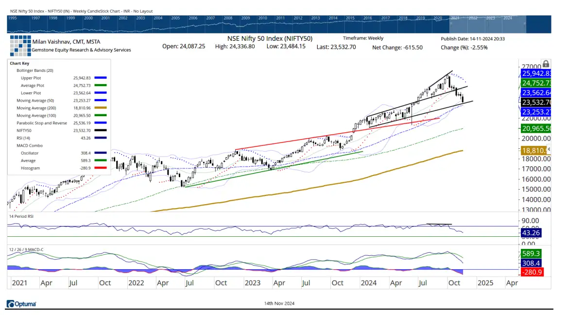 Market Outlook chart