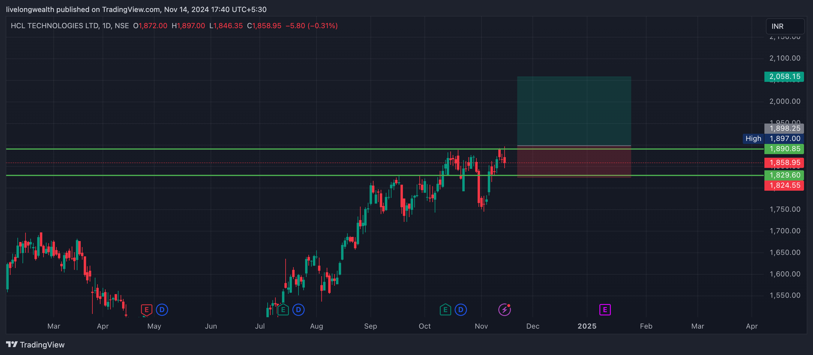 Breakout Stocks: How to trade JSW Holdings and HCL Technologies on Monday