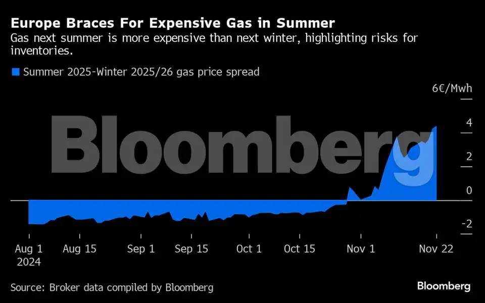 Europe is already facing its next energy crisis - The Economic Times