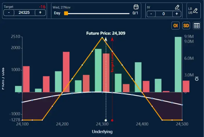 F&O Radar| Deploy Short Iron Butterfly in Nifty to gain from sideways ...