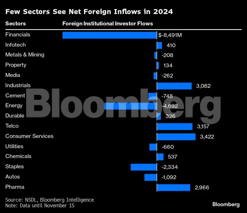 Global funds find bright spots in India despite equity outflows The