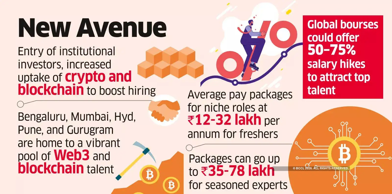 Crypto hiring may see a revival next year as talent war heats up - The  Economic Times
