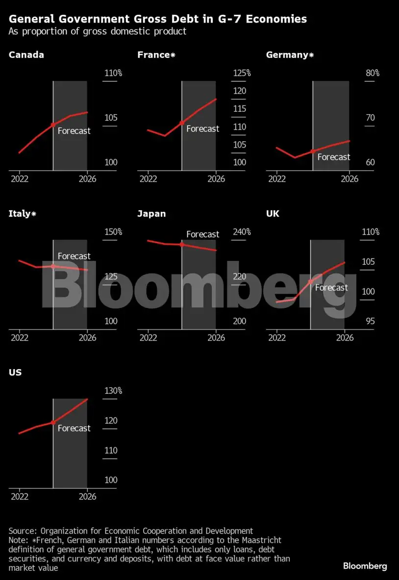 World is facing dangers from trade tensions to debt, OECD warns - The ...