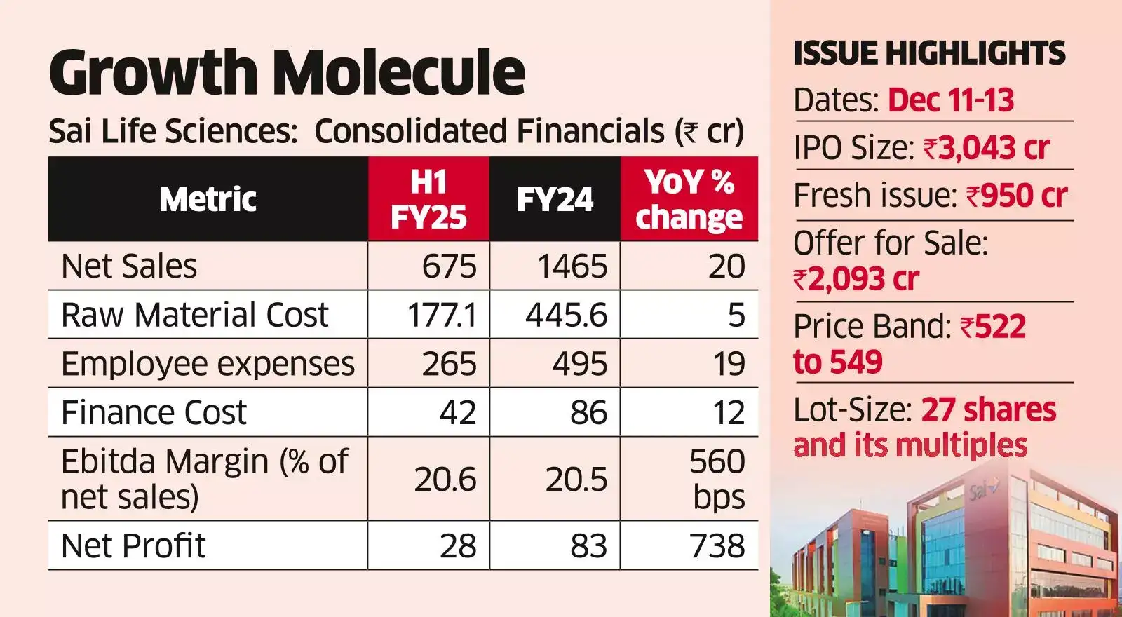 Sai Life Science: Sai Life Science grew fast, but pricing looks expensive -  The Economic Times