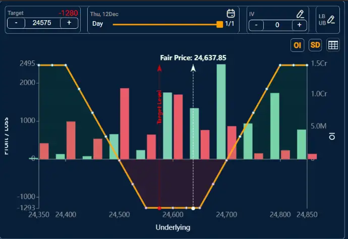 F&O Radar| Deploy Long Iron Condor in Nifty for potential gains from ...