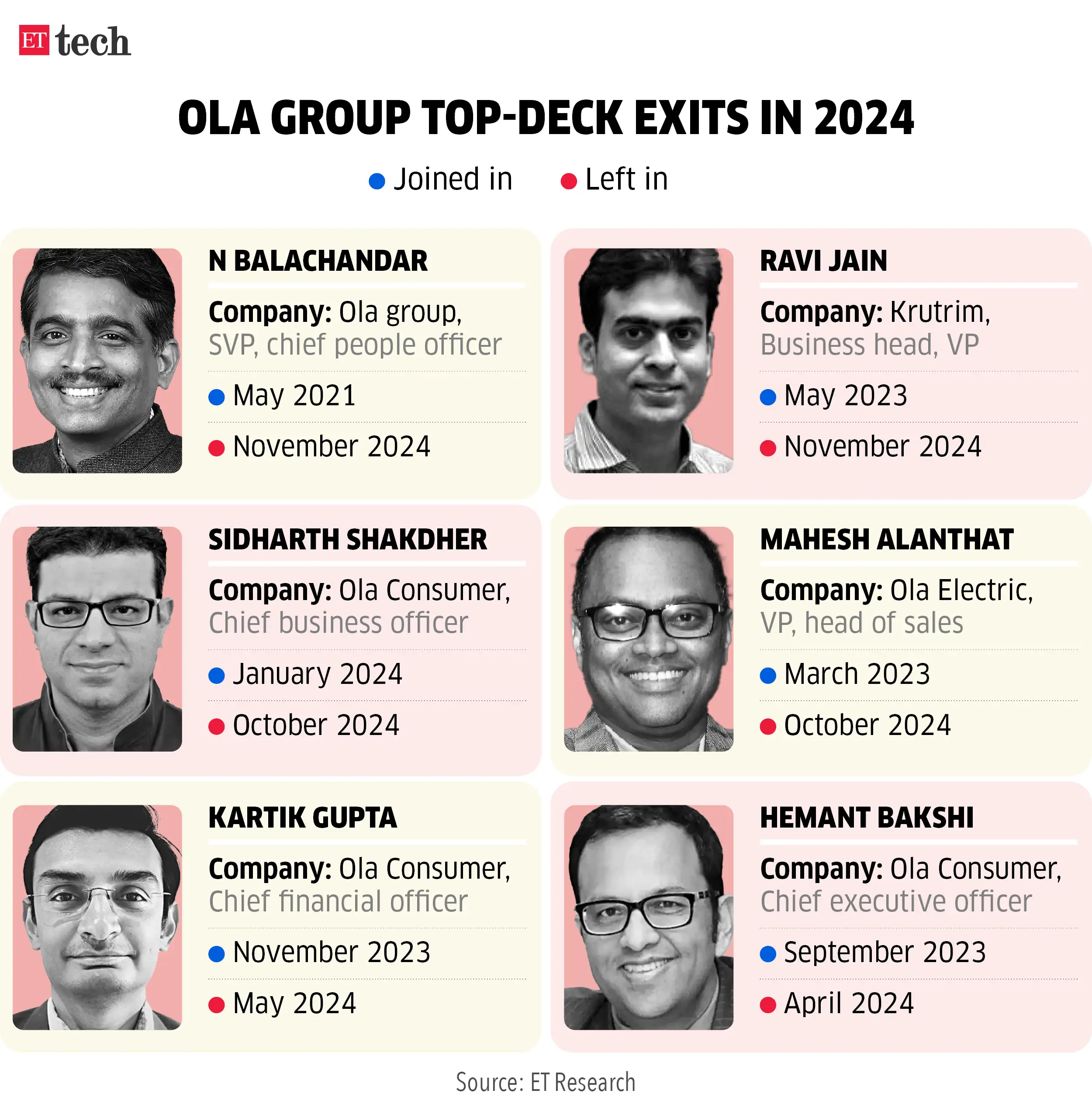 Ola group: Ola group chief people officer N Balachandar quits - The ...