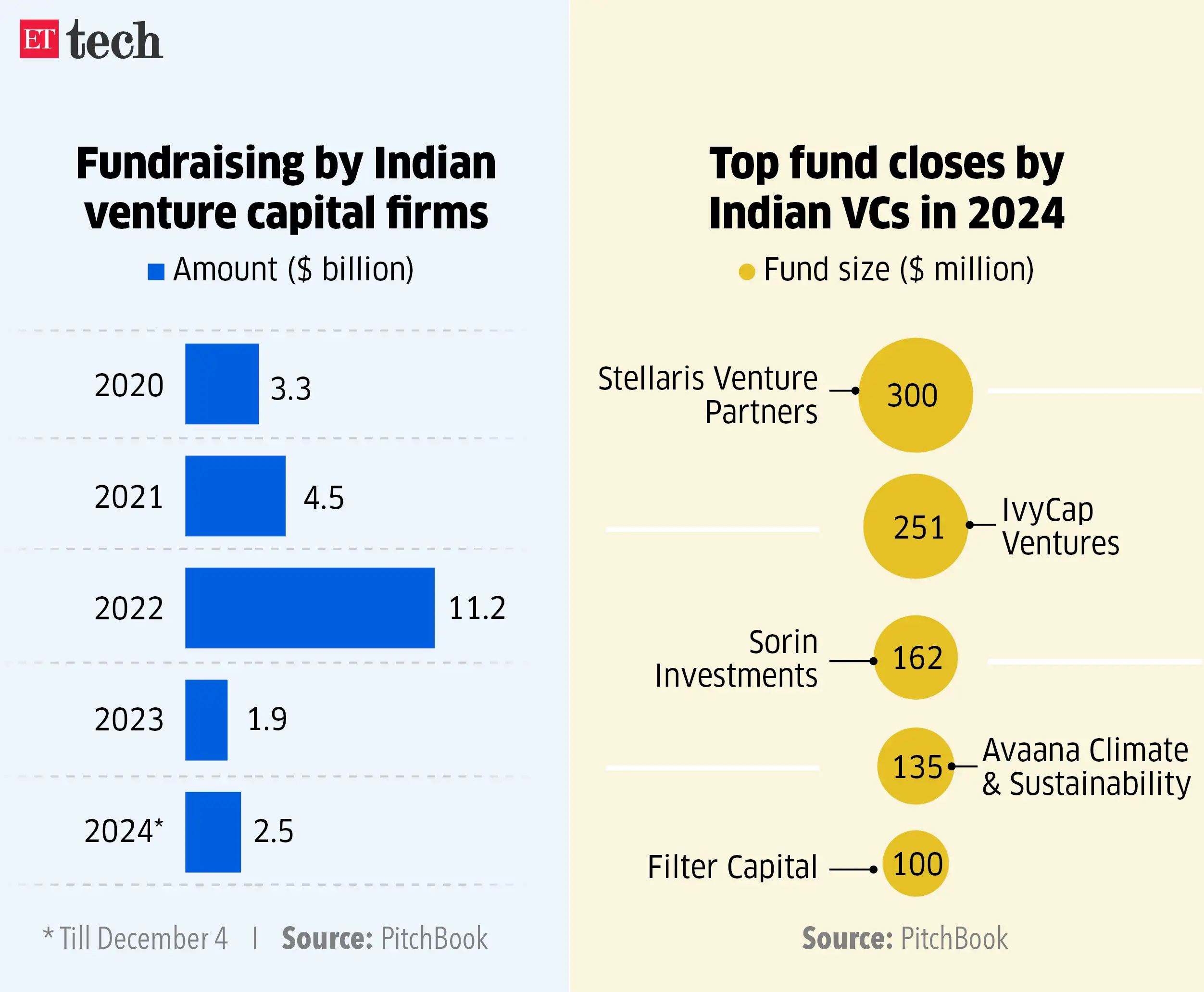 India venture capital Year in Review VC firms sit on a pile of cash
