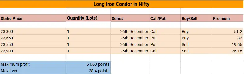 F&O Radar | Deploy Long Iron Condor in Nifty for potential gains from ...
