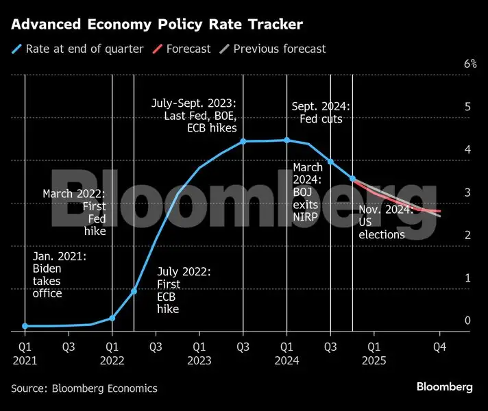 Donald Trump haunts central banks primed for wary rate cuts in 2025 ...