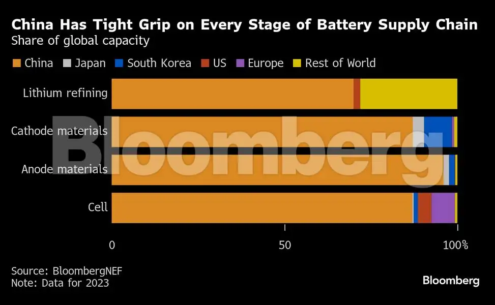 China flexes lithium dominance with plans for tech-export curbs - The ...