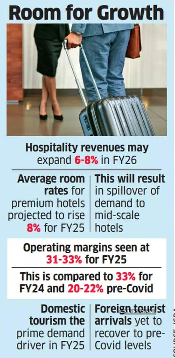 Hospitality industry revenues to grow by 6-8% in FY26: ICRA - The ...