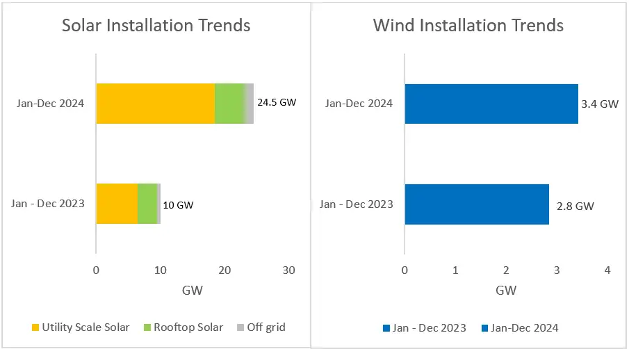 India added 24.5 GW solar and 3.4 GW wind capacity in 2024, sets new ...