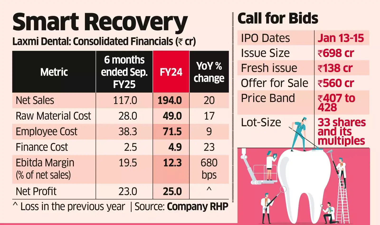 Laxmi Dental IPO: Laxmi Dental aligns well in its niche and is building  scale, but offer pricing aggressive - The Economic Times