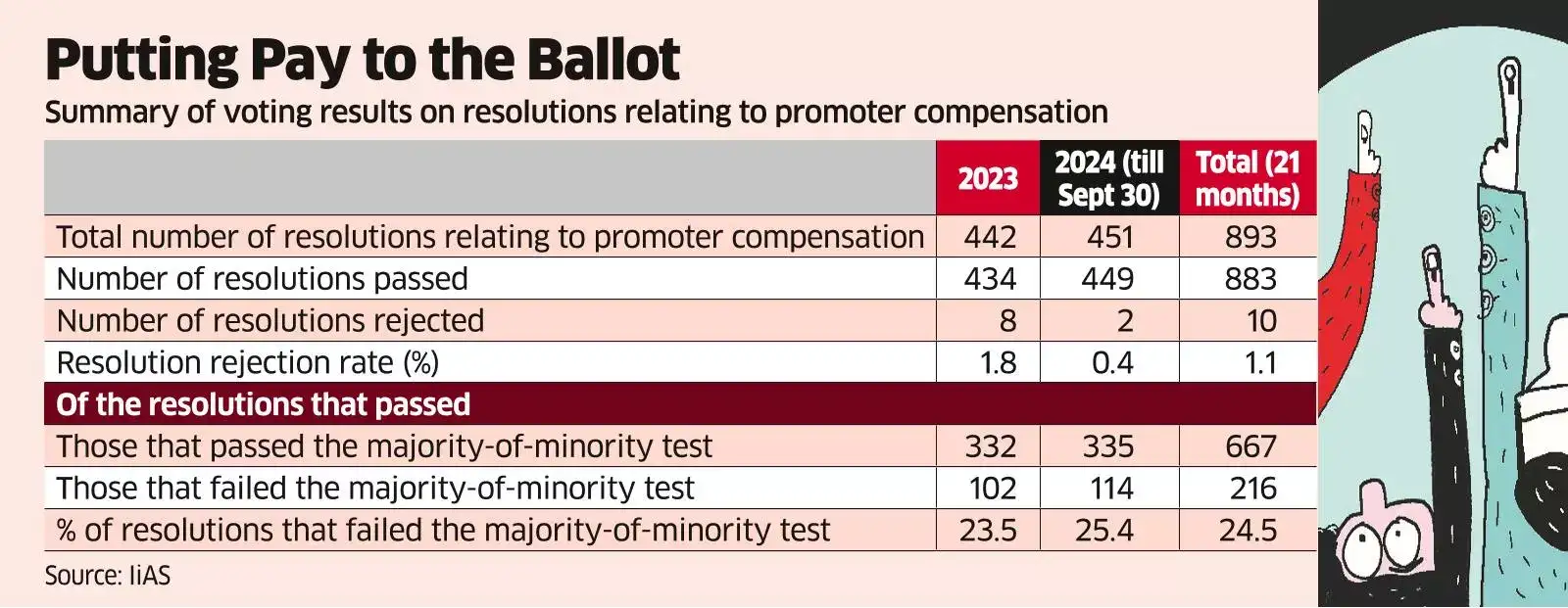 Proxy companies bat for ‘new’ vote on promoter pay - The Economic Times