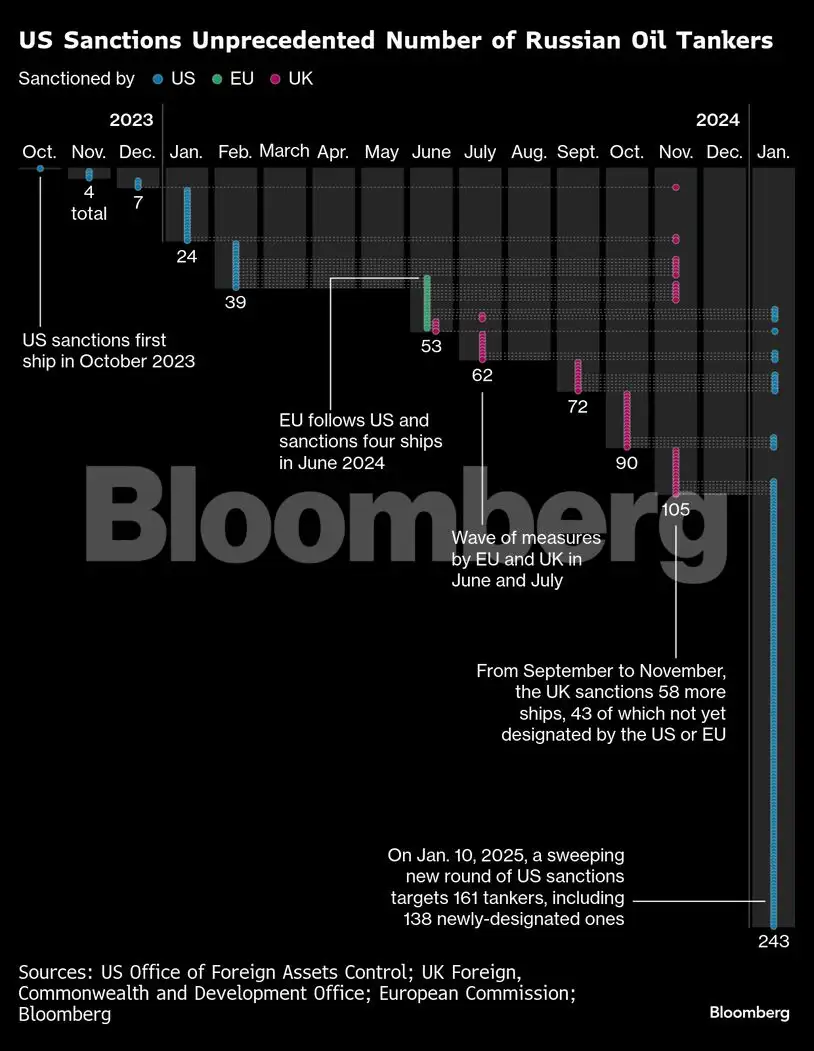 The definitive guide to where the US has squeezed Russia’s oil flows ...