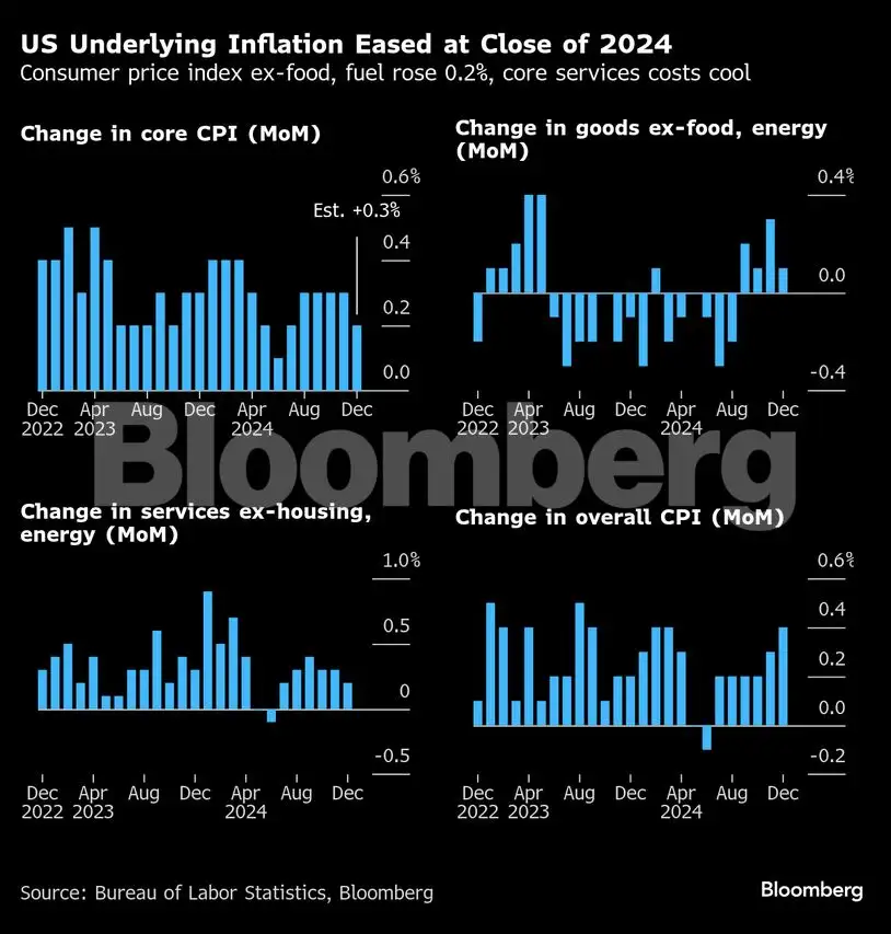 Global Inflation Rates Bloomberg Charting the global economy: Inflation cools in US and UK - The ...
