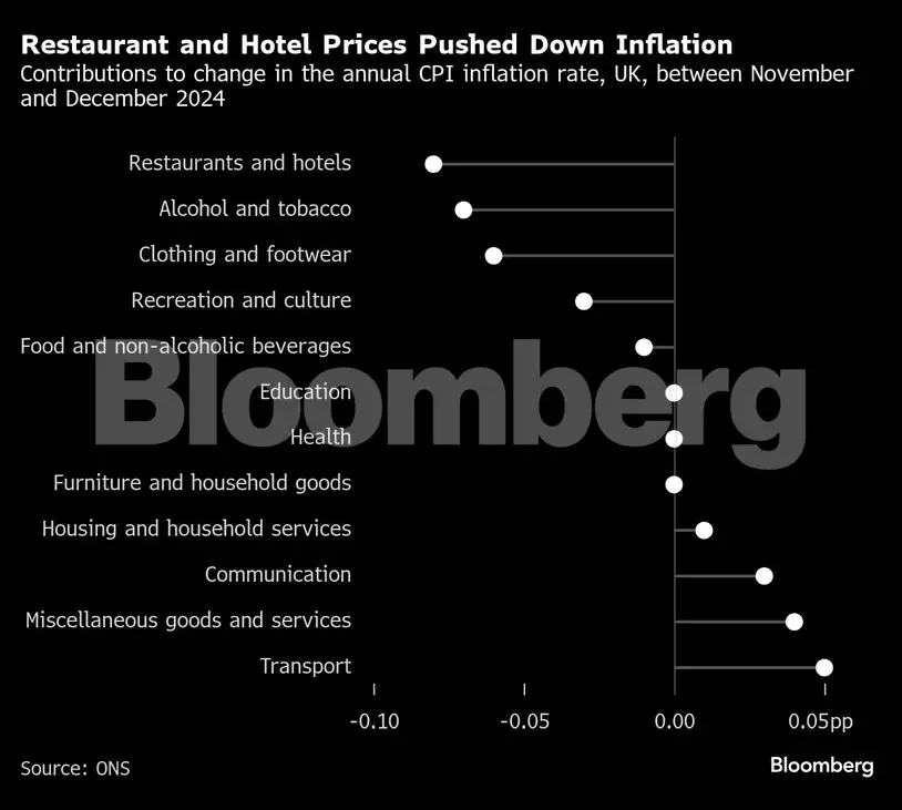 Global Inflation Rates Bloomberg Charting the global economy: Inflation cools in US and UK - The ...