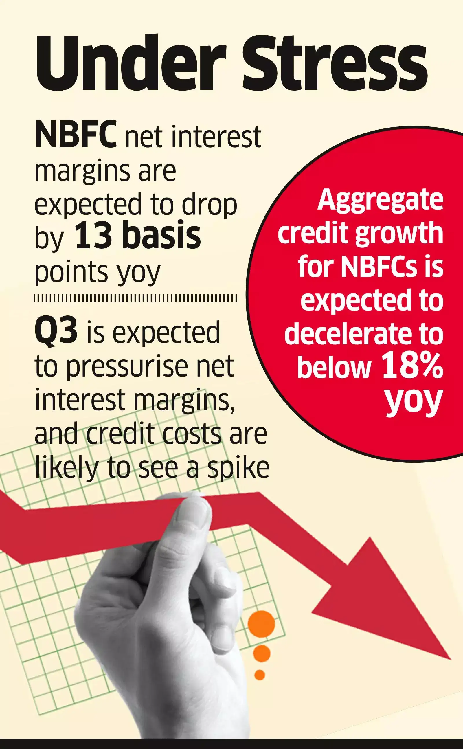 Rising funding costs may hit NBFC margins - The Economic Times