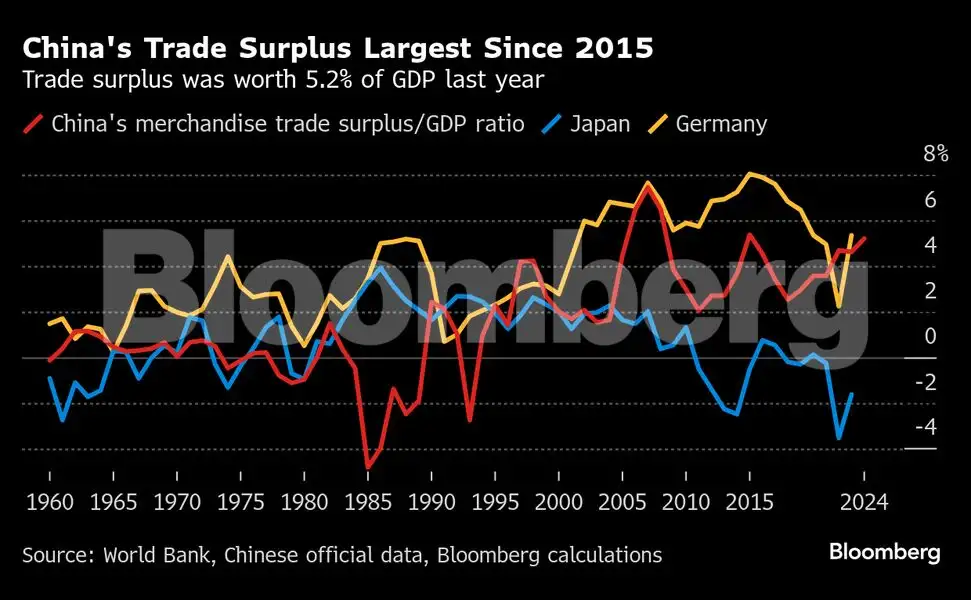 China faces Trump’s return just as reliance on exports soars - The ...