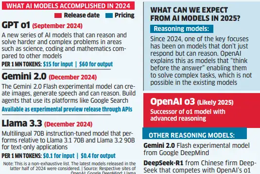 What will AI Models Look Like in ’25 - The Economic Times