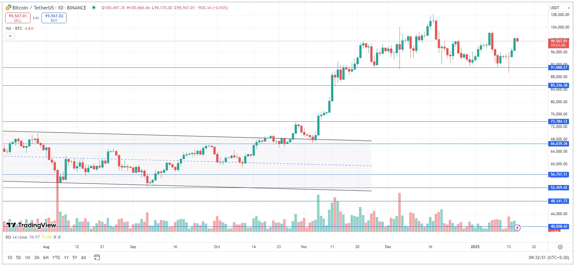 Crypto Price Today: Bitcoin falls below $102,000; Dogecoin, Sui decline up  to 6% - The Economic Times