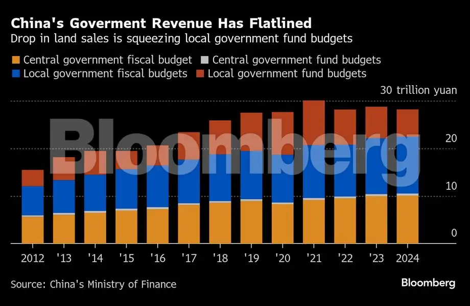 China’s economy stumbles in sign rebound hinges on more stimulus - The ...