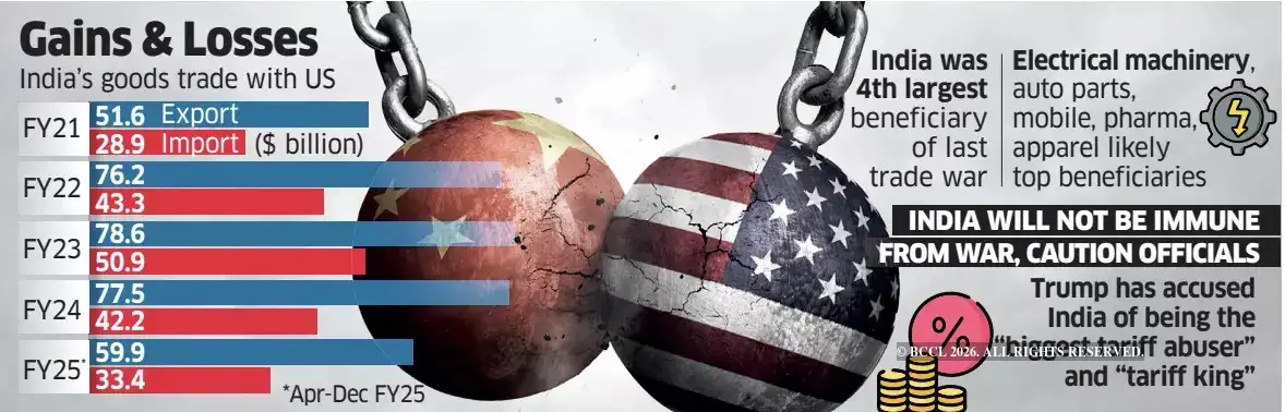 India stands to win US-China trade war - The Economic Times