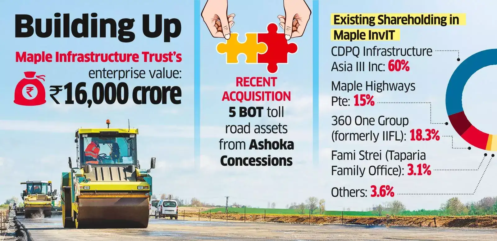 bitcoins Canada’s PSP in Talks for Maple InvIT Stake