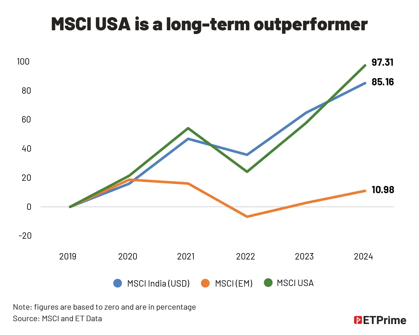 MSCI USA is a long term outperformer@2x