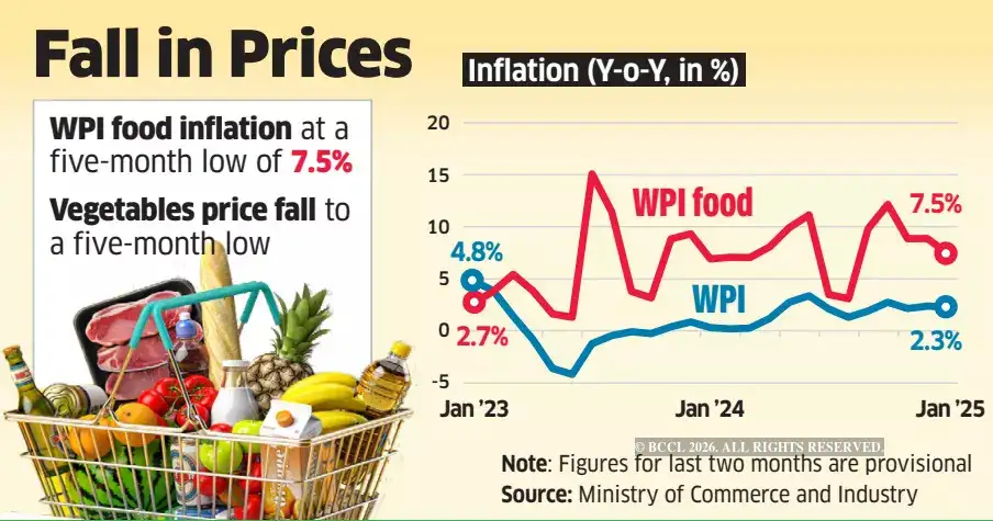 Wholesale inflation eases to 2.3% in January - The Economic Times