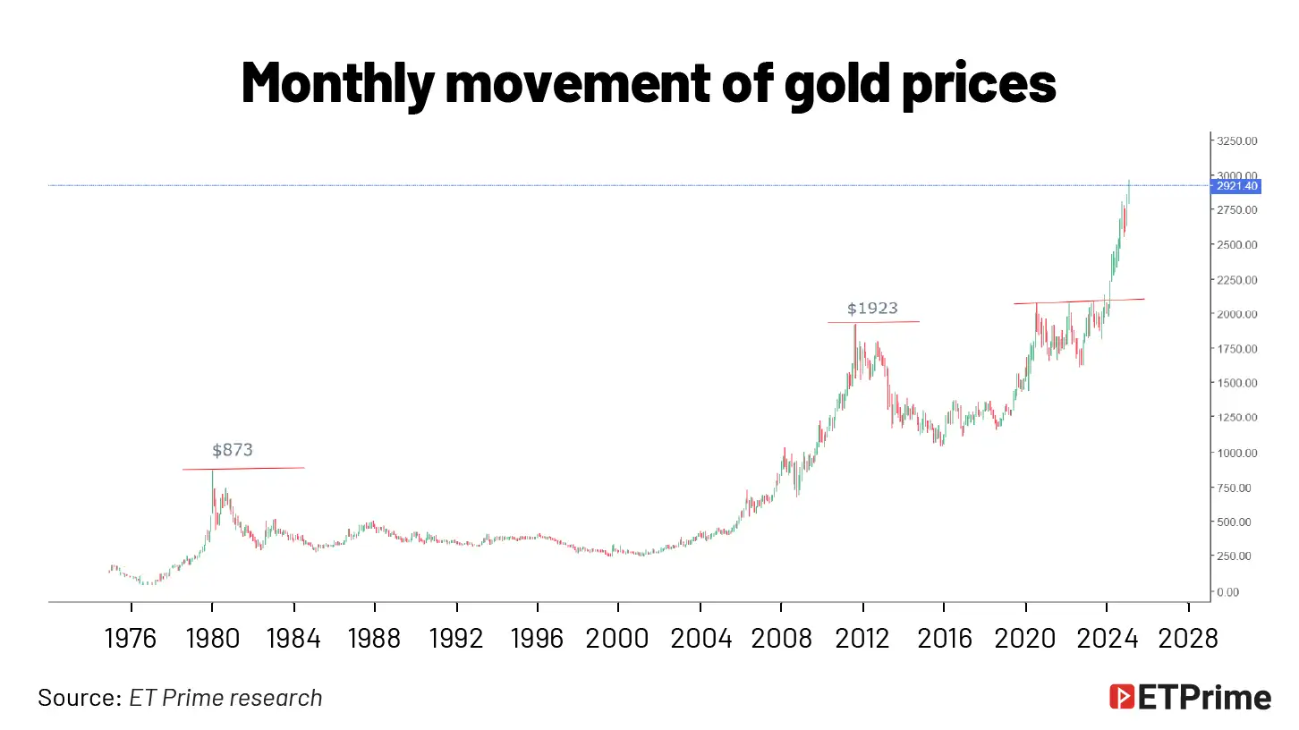 Monthly movement of gold prices@2x