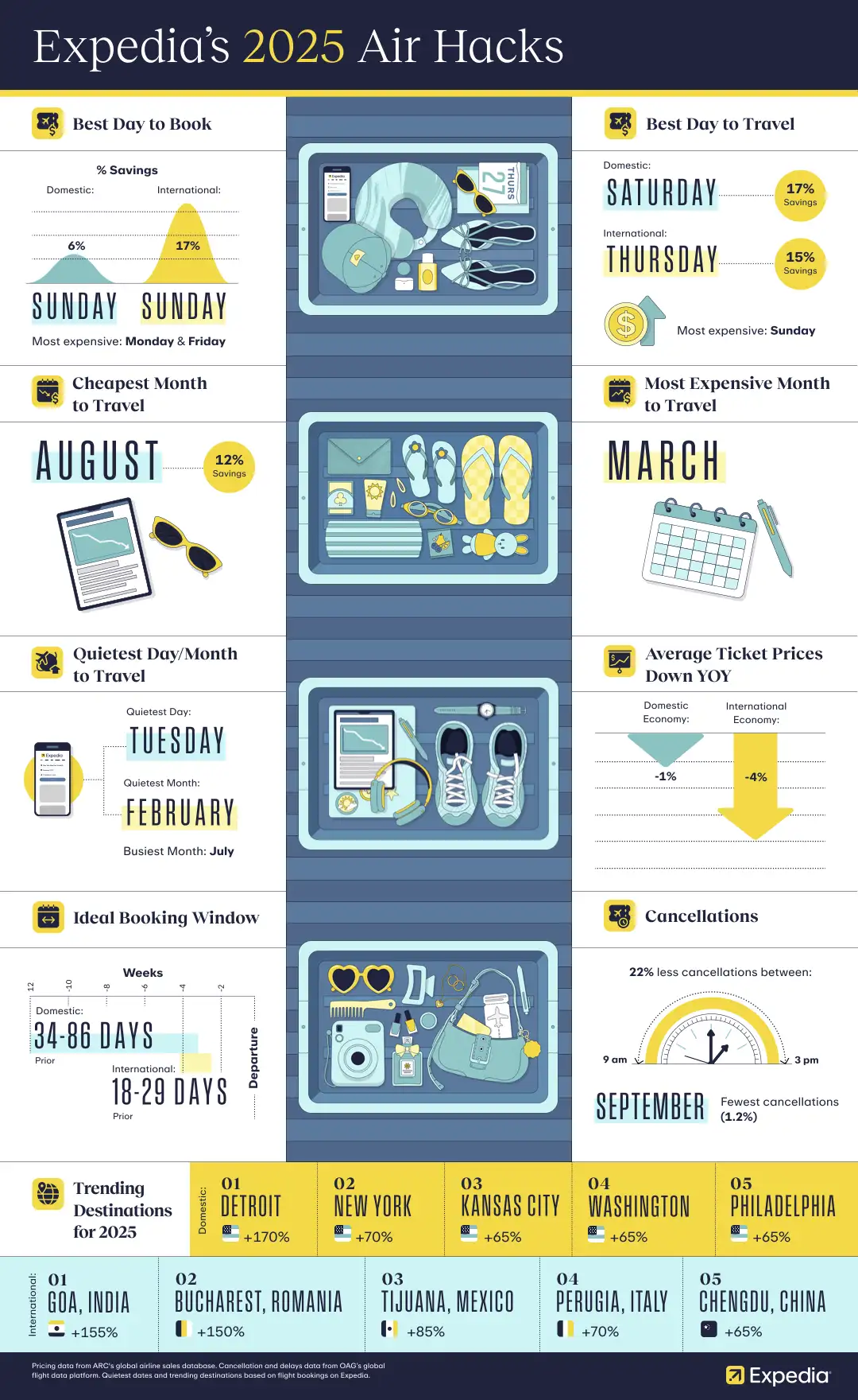 Cheap flight tips for 2025: Latest travel hacks report busts long ...