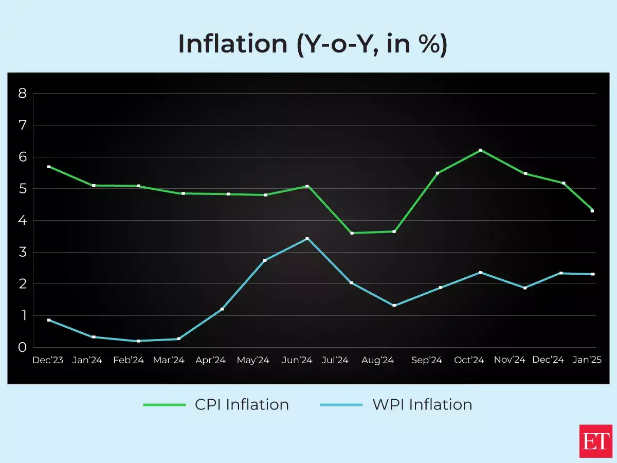 inflation: Budget 2025: A close look at India’s Inflation trends ahead ...
