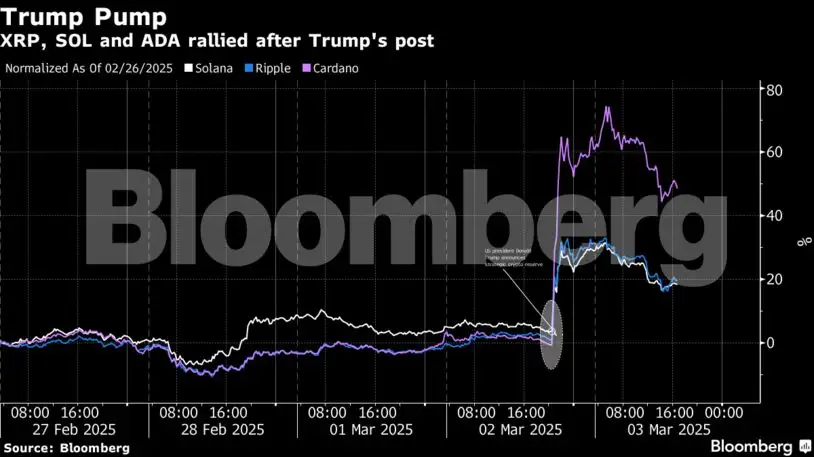 Trump crypto rally fizzles amid skepticism on reserve plan - The ...