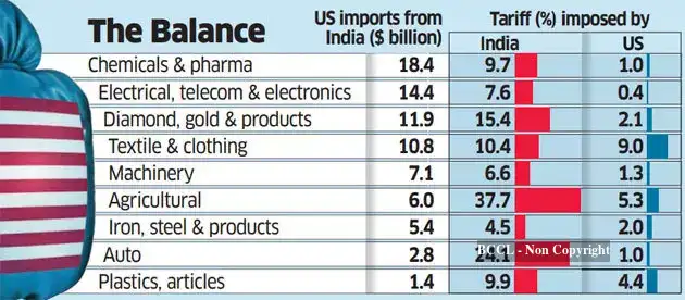 India Tariff Rates US tariffs from April 2? India weighs trade strategy - The Economic Times