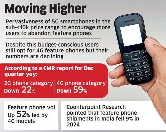 Keypad phones fading out in India as 4G, 5G rise - The Economic Times