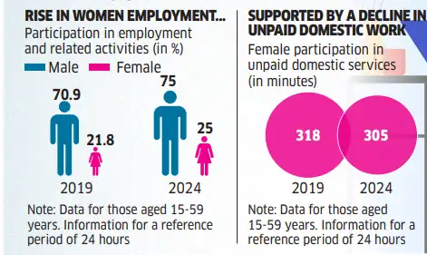 More Indian women join workforce, but leadership roles remain elusive ...