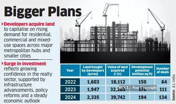 Realty boom: Developers invest in land to meet rising demand - The ...